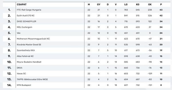 사진 2024-25 헝가리 K&H 여자리그 22라운드 현재 순위, 사진 출처=헝가리핸드볼협회