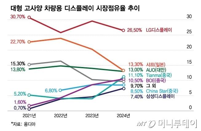 대형 고사양 차량용 디스플레이 시장점유율 추이./그래픽=김다나