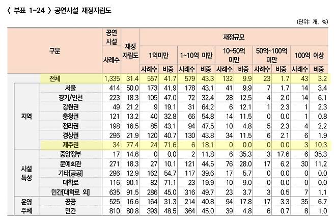 노란색은 공연시설 재정자립도 전국 평균과 제주권 / 사진=2024 공연예술조사 보고서