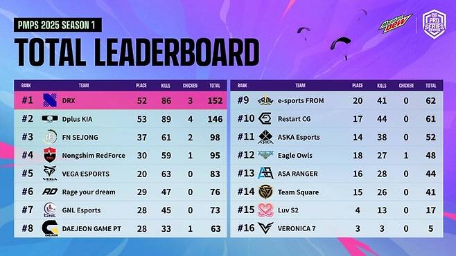 펍지 모바일 프로 시리즈 2025 시즌1 최종 순위표. 사진 | ‘배틀그라운드 모바일 e스포츠’ 유튜브