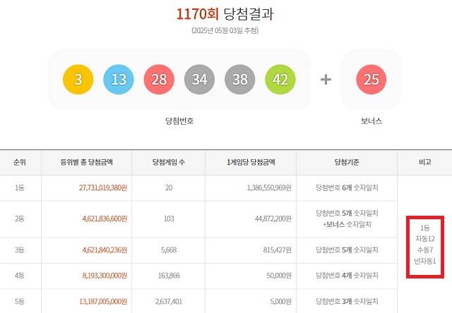 1170회 1등 20명 3일 동행복권 추첨 결과에 따르면 1170회 로또당첨번호 조회 1등 당첨 20명 중 12명은 자동으로 구매했다. 나머지 7명과 1명은 각각 수동과 반자동으로 샀다. /동행복권 캡처