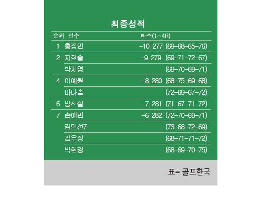 2025년 한국여자프로골프(KLPGA) 투어 '메이저 대회' 크리스에프앤씨 제47회 KLPGA 챔피언십 최종순위. 홍정민 우승, 지한솔·박지영 공동2위, 이예원·마다솜 공동4위, 방신실 6위, 김민선7·박현경 공동7위. 표=골프한국