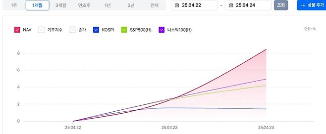 최근 한달 ETF(빨간선)의 성과가 한국 코스피와 미국 S&P500 나스닥 보다 우월한 성과를 보이고 있다. <자료=펀ETF>