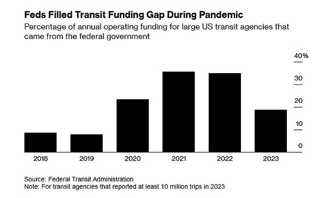 미국 주요 대중교통 운영기관의 연간 운영 자금 중 연방정부 지원 자금 비율 /자료·사진=미국 연방교통국·블룸버그