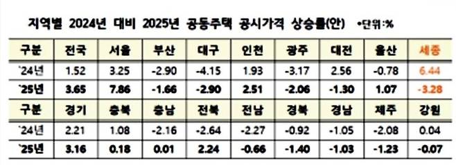 [세종=뉴시스] 2024년 대비 2025년 공시가격 상승률 안. (사진=국토교통부 제공) 2025.05.04. photo@newsis.com *재판매 및 DB 금지