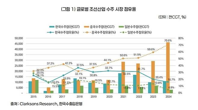글로벌 조선 산업 수주 시장 점유율 [한국무역협회 국제무역통상연구원 제공. 재판매 및 DB 금지]