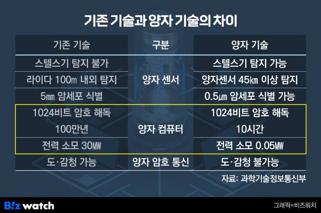 기존 기술과 양자 기술의 차이./그래픽=비즈워치