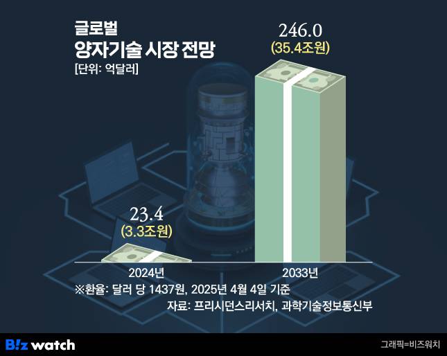 글로벌 양자기술 시장 전망./그래픽=비즈워치