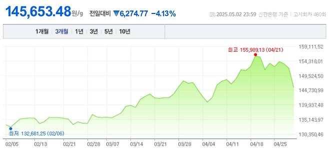 오늘 금값시세, 금값 추이 ©신한은행(오늘의금시세, 국제 금가격, 금값, 금값시세한돈)