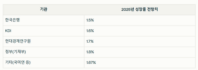 2025년 대한민국 경제 성장률 전망은?에 대한 퍼플렉시티 답변
