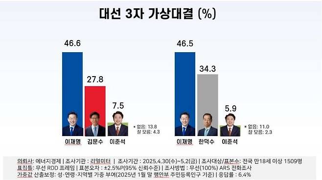 5월 1주차 여야 차기 대선주자 가상 3자대결[자료=리얼미터]  *재판매 및 DB 금지