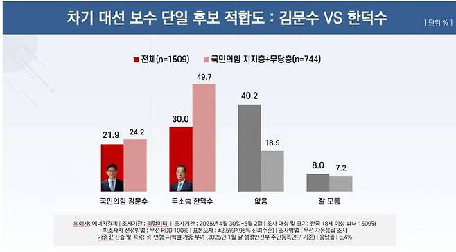차기 대선 보수 단일후보 적합도[자료=리얼미터] *재판매 및 DB 금지