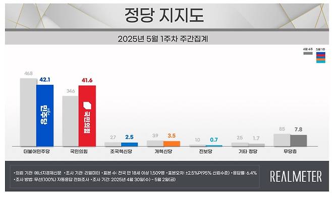 정당 지지도 [리얼미터 제공]