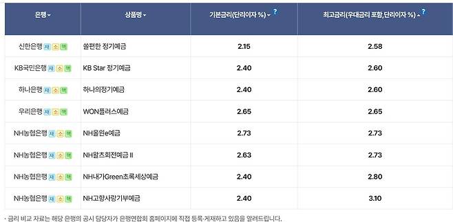 5대 은행 정기예금 금리  [은행연합회 공시 화면 캡쳐.재판매 및 DB 금지]