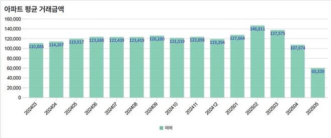서울 아파트 평균 거래 금액 추이 [서울부동산정보광장 캡처]