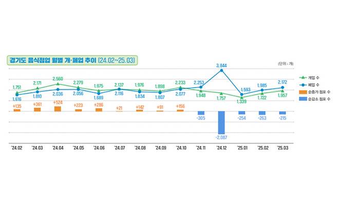 경기도 음식점업 월별 개폐업 추이 <경기도시장상권진흥원 제공>