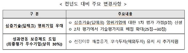 (자료= 중소벤처기업부)