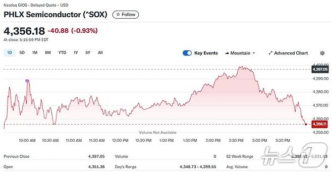 반도체지수 일일 추이 - 야후 파이낸스 갈무리