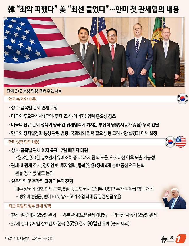 최상목 부총리 겸 기획재정부 장관과 안덕근 산업통상자원부 장관은 지난달  24일 오전 8시(현지시간) 미국 워싱턴 DC에서 스콧 베선트 재무부 장관과 제이미슨 그리어 무역대표부(USTR) 대표를 만나 '2+2 통상 협의'(Trade Consultation)를 진행했다. 이날 회의는 양측이 만나서 향후 논의 의제를 정하는 상견례의 의미가 강했다. ⓒ News1 윤주희 디자이너