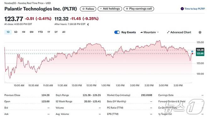 팔란티어 일일 주가추이 - 야후 파이낸스 갈무리