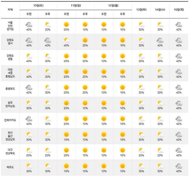 ⓒ기상청: 주간날씨 예보