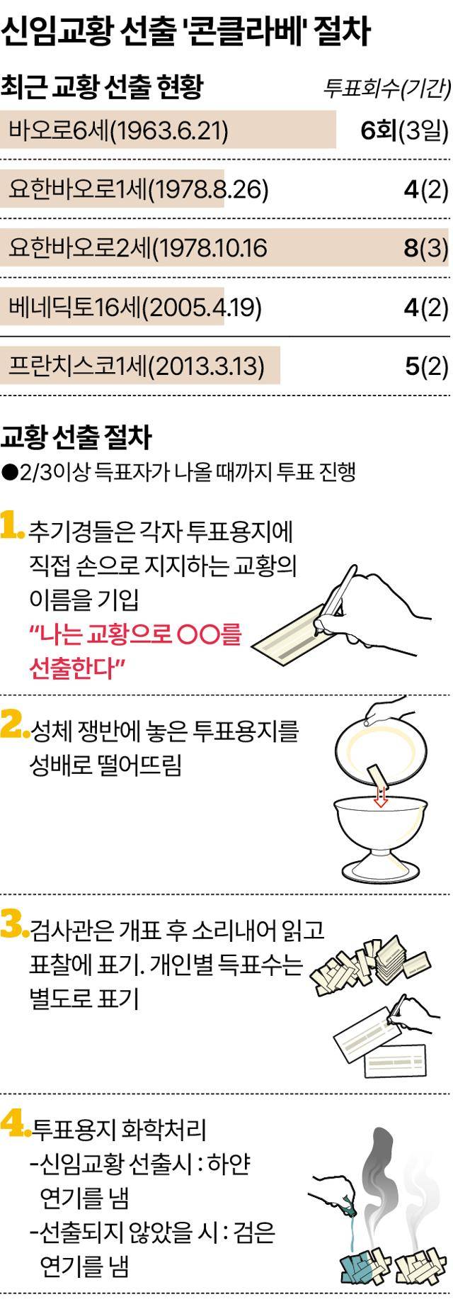 신임교황 선출 '콘클라베' 절차=송정근 기자