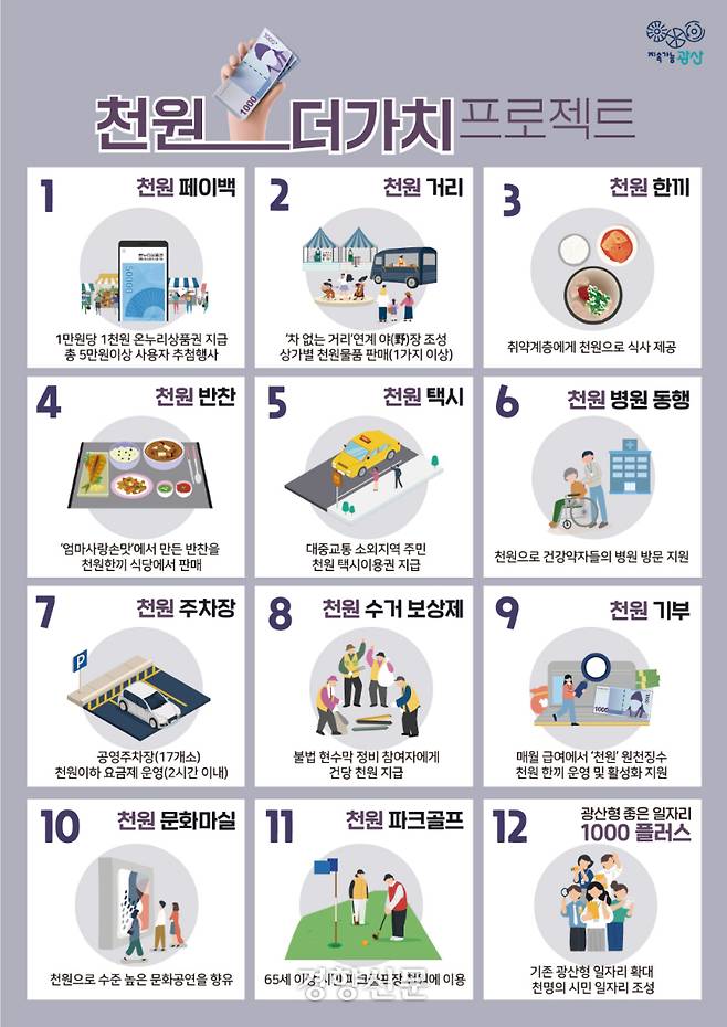 광주 광산구가 1000원으로 주민들의 일상 생활을 할 수 있는 ‘천원 더가치’ 프로젝트를 도입했다.