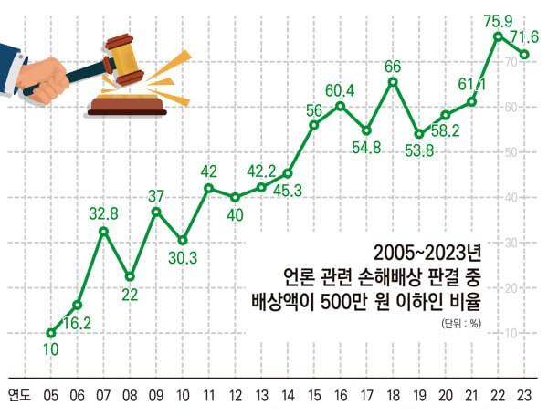 ▲그래픽=안혜나 기자. 자료=언론중재위원회