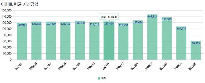 아파트 평균 거래금액(단위 만원). 서울부동산정보광장 제공