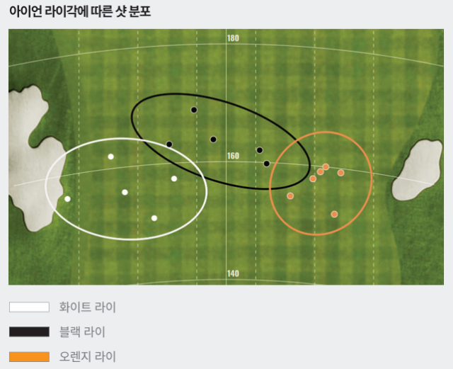 아이언 라이각에 따른 샷 분포.