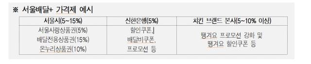 서울시가 지난 달 25일 협약식 당시 발표한 ‘서울배달+가격제’ 부담 비율. 사진제공=서울시