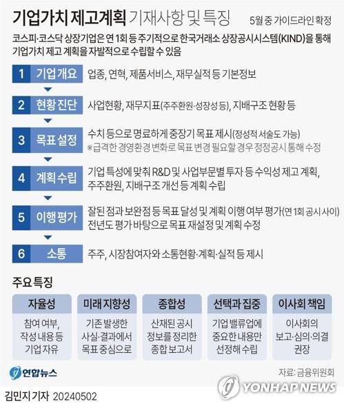 [그래픽] 기업가치 제고계획 기재사항 및 특징 (서울=연합뉴스) 김민지 기자 = 2일 금융위원회와 한국거래소, 자본시장연구원 등은 코리아 디스카운트 해소를 위해 상장사들에 연간 1회 등 주기적으로 기업가치 제고 계획을 자율적으로 공시하도록 권고하는 가이드라인을 내놨다.
    minfo@yna.co.kr
    X(트위터) @yonhap_graphics  페이스북 tuney.kr/LeYN1