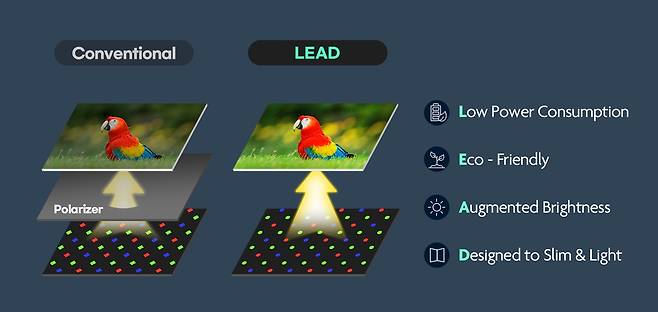 삼성디스플레이 LEAD 기술 구조도 [삼성디스플레이 제공. 재판매 및 DB 금지]