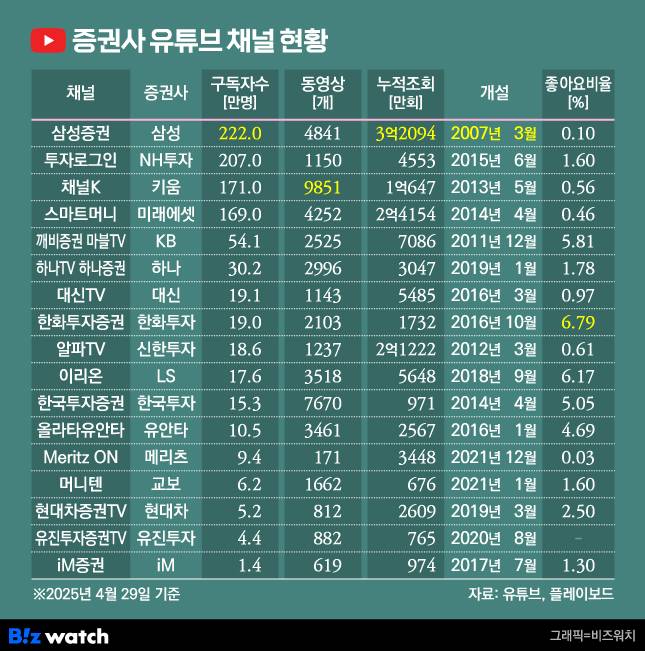 증권사 유튜브 채널 현황. 노란색 표기부문이 각 항목별 1위