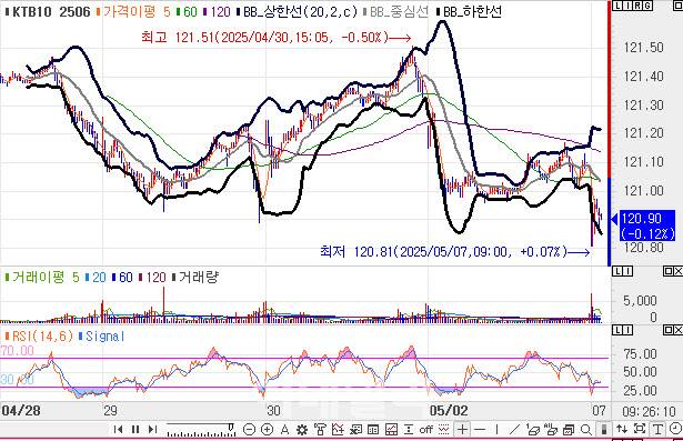 10년 국채선물 가격 5분봉 차트(자료=엠피닥터)