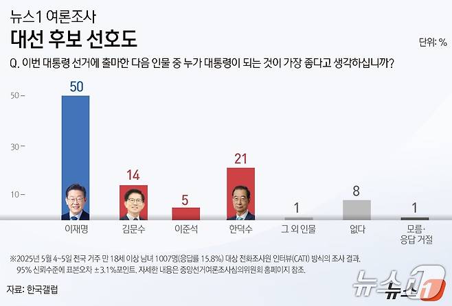 뉴스1이 여론조사업체 한국갤럽에 의뢰해 지난 4일부터 5일까지 전국 18세 이상 남녀 1007명을 대상으로 조사한 대선 후보 선호도. ⓒ News1 윤주희 디자이너
