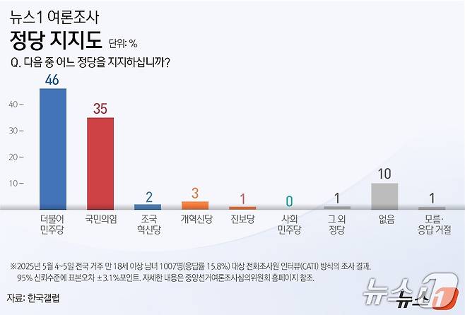 뉴스1이 여론조사업체 한국갤럽에 의뢰해 지난 4일부터 5일까지 전국 18세 이상 남녀 1007명을 대상으로 조사한 정당 지지도. ⓒ News1 윤주희 디자이너