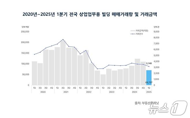 2020~2025년 1분기 전국 상업업무용 빌딩 매매거래량 및 거래금액 (부동산플래닛 제공)