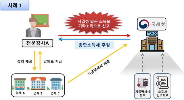 성실신고 사전안내 대상자 119만명에게는 '신고시 도움이 되는 사항 안내'를 이날 모바일로 전송하며 안내문을 받은 납세자는 성실신고에 활용하면 된다. 잘못 신고한 사례. /국세청