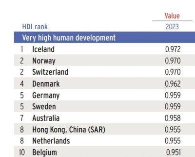 인간개발지수'(HDI) 상위 10개국 명단. 유엔개발계획(UNDP) '2025 인간개발 보고서'