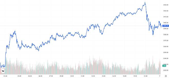 TV 국제 금시세(금값) 1.85% 상승 (3394달러)