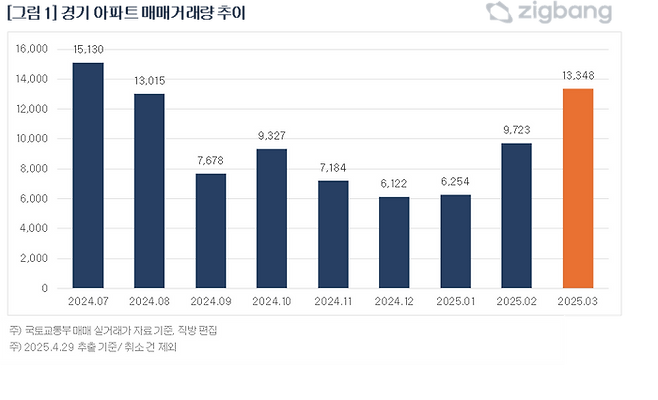 서울에선 토지거래허가구역 해제 영향으로 주요 지역 거래가 늘었고, 경기 남부권은 상대적으로 가격 부담이 덜한 단지를 중심으로 매수세가 확산됐다.ⓒ직방