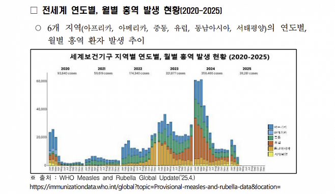 전세계 연도별, 월별 홍역 발생 현황. 질병관리청 제공