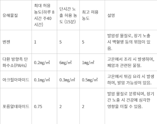 미국 산업안전보건청(OSHA)이 제시한 조리흄 내 유해 화학물질의 허용 기준 - 미국 산업안전보건청(OSHA)이 제시한 조리흄 내 유해 화학물질의 허용 기준