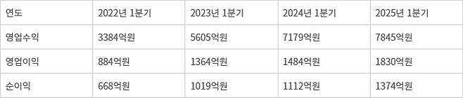 카카오뱅크 실적 추이