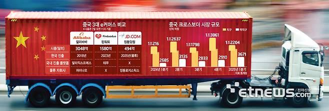 중국 3대 e커머스 비교