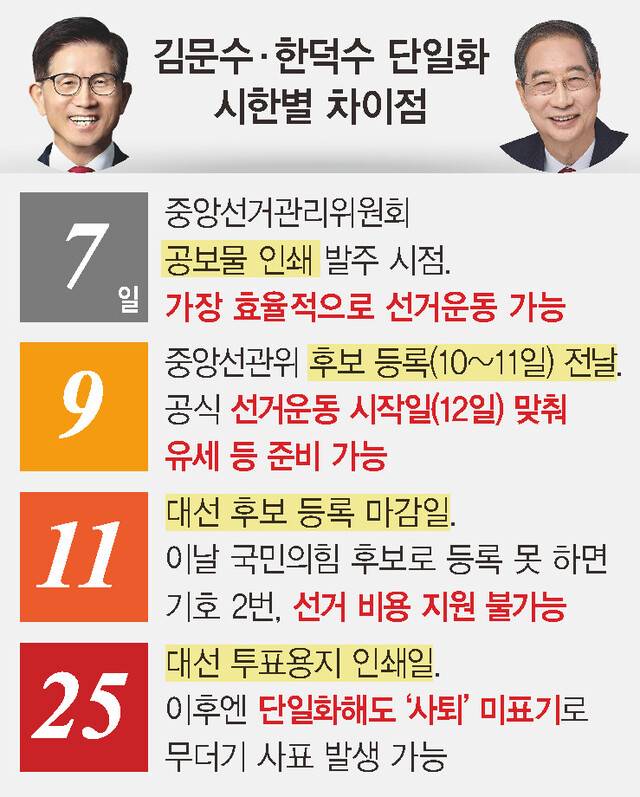 김문수·한덕수 단일화 시한별 차이점