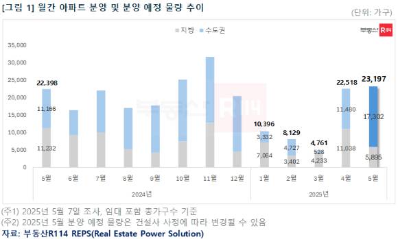 월간 아파트 분양·분양 예정 물량 추이. [사진=부동산R114]