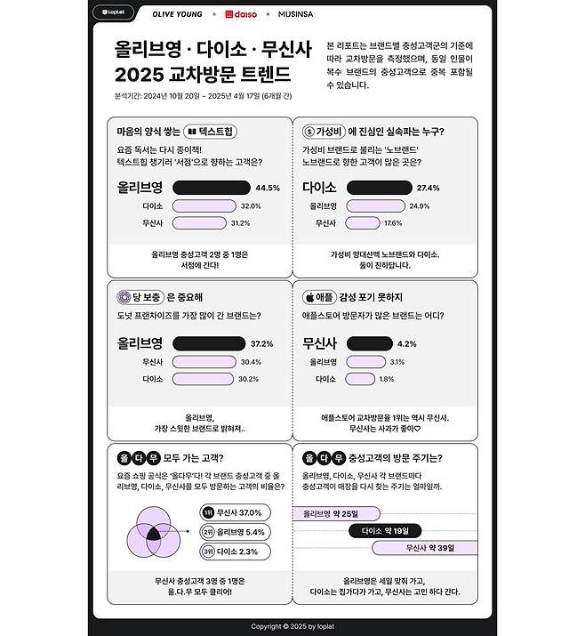 로플랫, 2025 교차방문 트렌드 리포트 공개 / 출처=로플랫