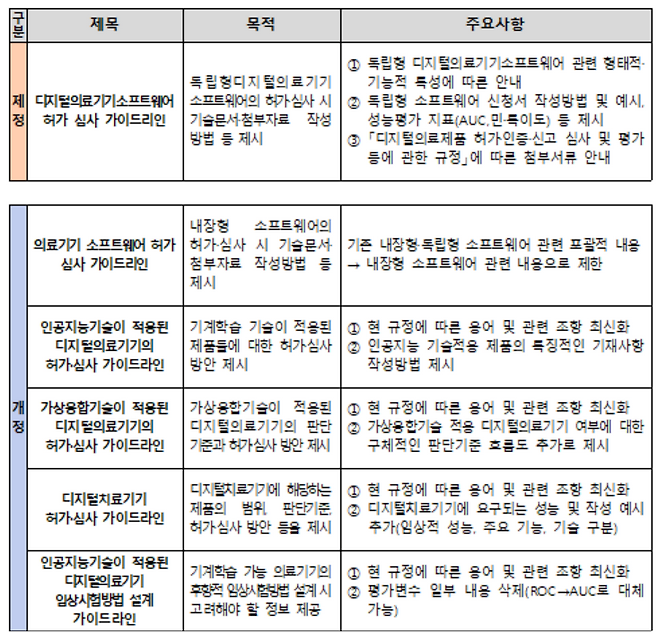 디지털의료기기 관련 가이드라인 제·개정 주요 내용. 식품의약품안전처